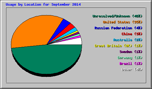 Usage by Location for September 2014