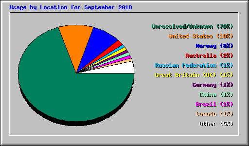 Usage by Location for September 2018