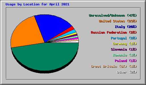 Usage by Location for April 2021