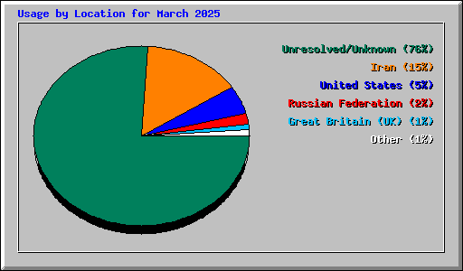 Usage by Location for March 2025