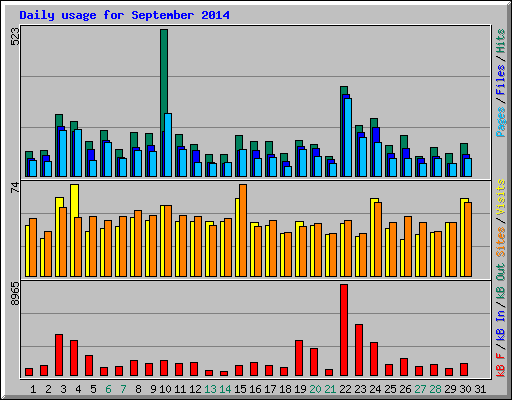 Daily usage for September 2014