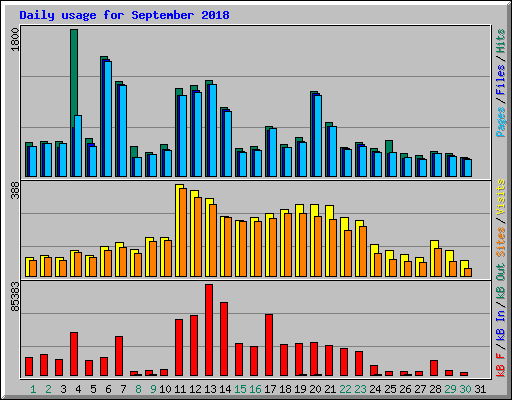 Daily usage for September 2018