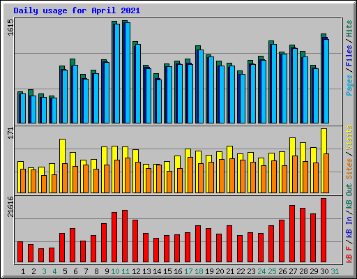 Daily usage for April 2021