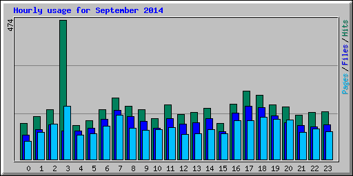 Hourly usage for September 2014