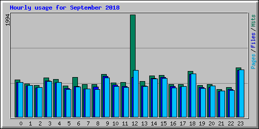 Hourly usage for September 2018