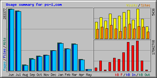 Usage summary for ps-i.com
